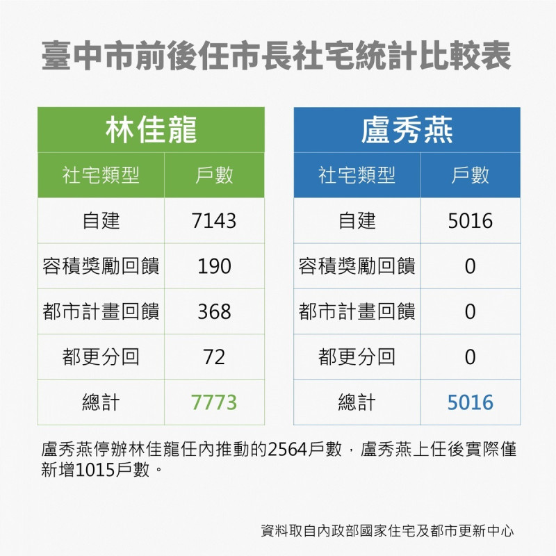  根據住都中心資料顯示，林佳龍在台中市長任內興建社宅數量多於盧秀燕。 圖：黃宣尹翻攝 