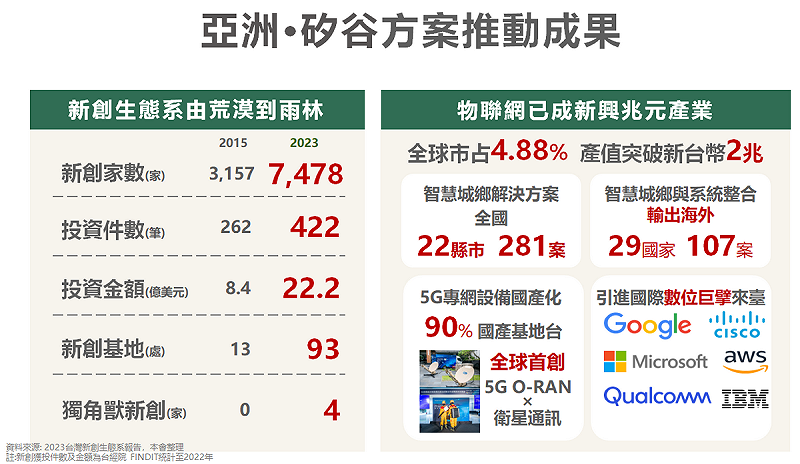 亞洲·矽谷方案推動成果。 圖:國發會提供
