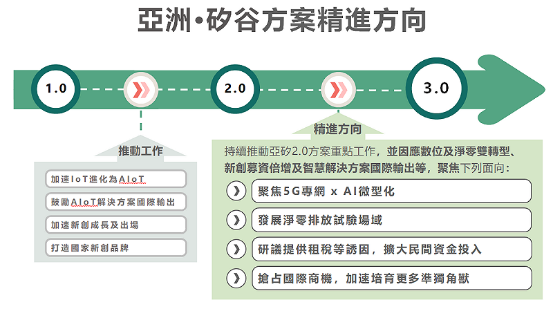亞洲·矽谷方案精進方向。 圖:國發會提供