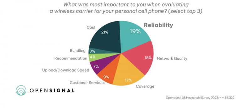 Opensignal公司調查發現，有21%考量價格，再來19%選擇可靠電信業者，而18%的人會考慮網路品質，僅7%重視上傳和下載速度。   圖：取自Opensignal公司