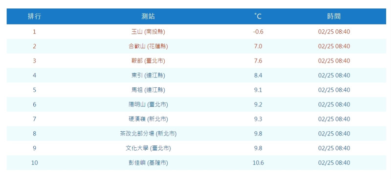 氣象專家吳德榮表示，今日午後冷空氣再增強、北台灣轉冷，明晨台北測站降至約12度   圖片來源/氣象署