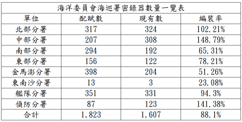 我國離島海巡密錄器配賦率嚴重不足。   圖：王鴻薇辦公室/提供