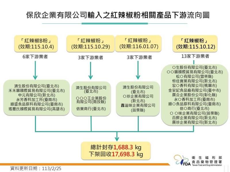 含致癌物「蘇丹紅」中國辣椒粉已流向全台。   圖：食藥署／提供