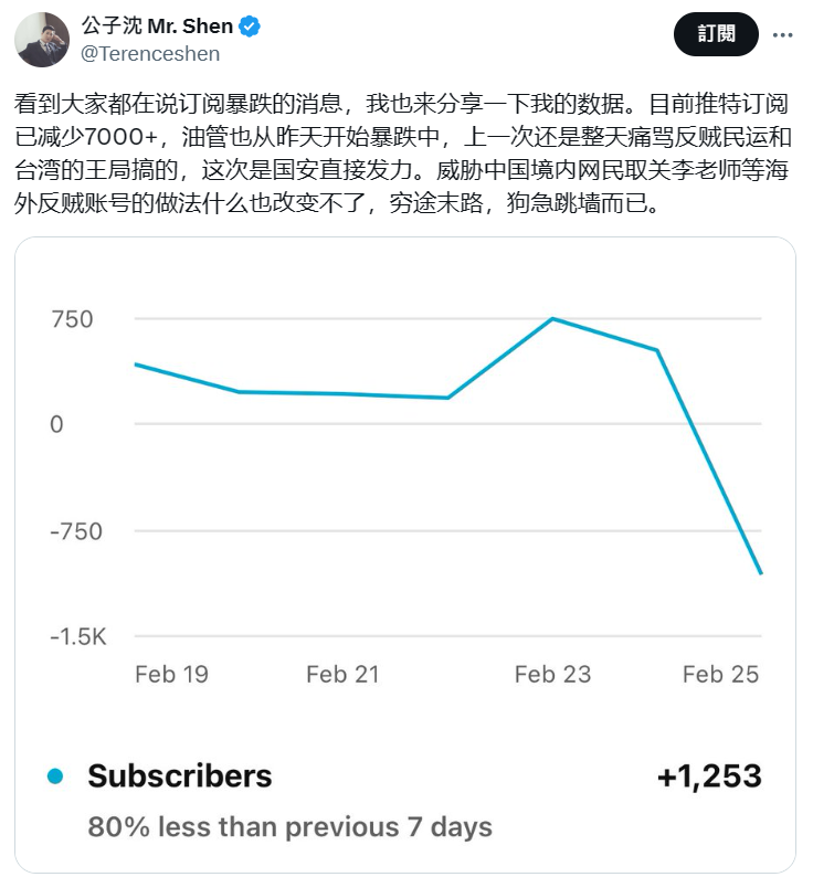 X（前推特）帳號公子沈 Mr. Shen 指出，他的 X（前推特）訂閱數已減少了 7 千多。   圖：翻攝自公子沈 Mr. Shen X（前推特）帳號
