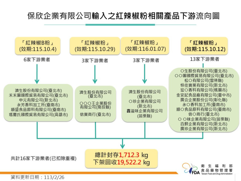 食藥署今(27)日表示，目前維持16家下游業者、共計下架逾2萬2000公斤，將修正邊境查驗規範，針對檢出有毒或有害物質的進口食品，只要初犯就禁止輸入，最快3月1日上路。   圖：食藥署／提供