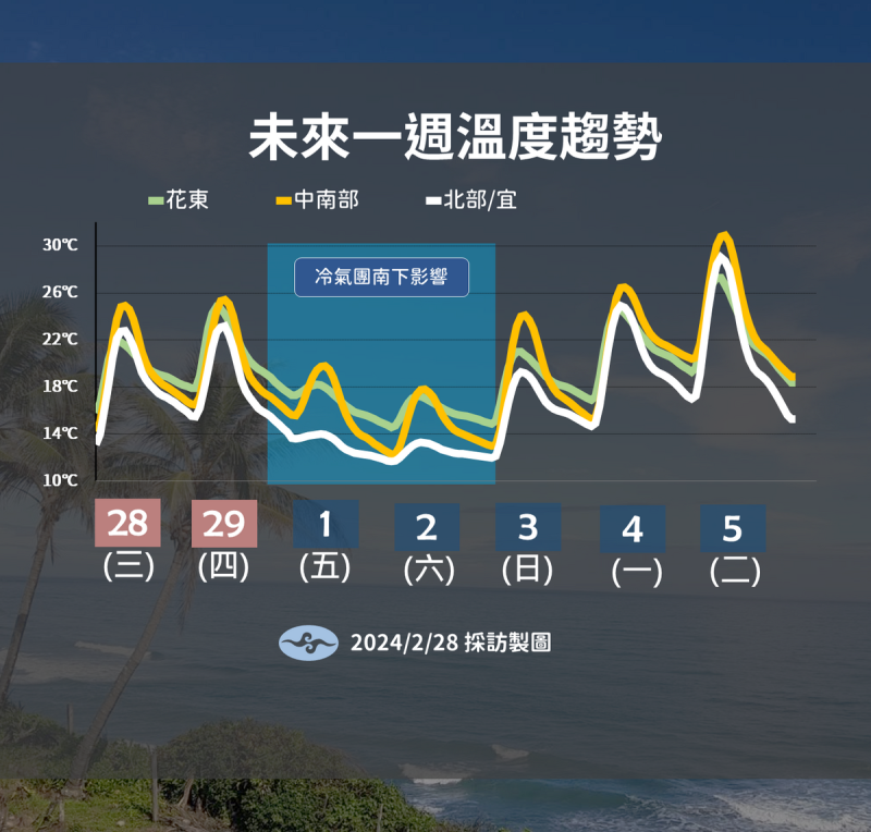 未來一週溫度趨勢。   圖：中央氣象署 / 提供