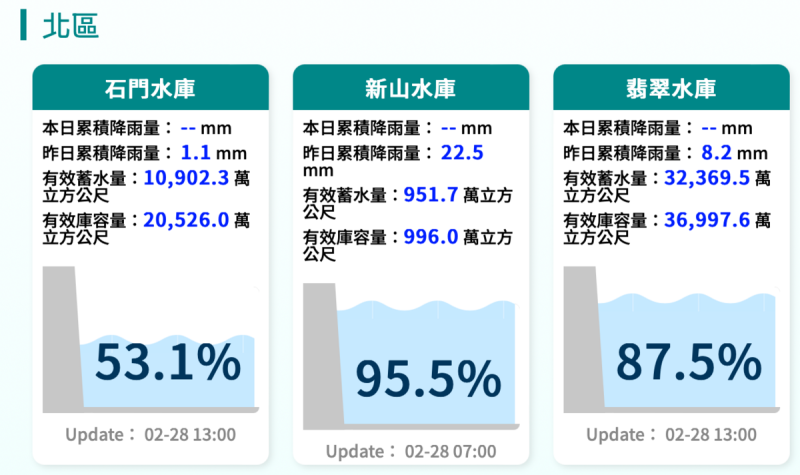 石門水庫水情。   圖：翻攝自經濟部水利署官網