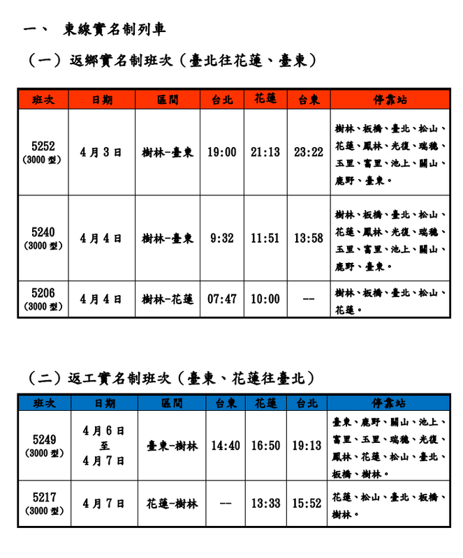 今年清明連假台鐵公司表示全線加開列車，其中包含東線實名制列車班次，將於3月7日凌晨0時起，開放訂票。   圖：翻攝自國營台灣鐵路股份有限公司臉書粉絲專頁