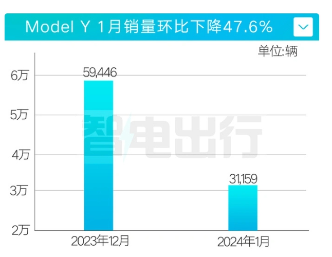 特斯拉Model Y 中國市場今年一月銷量環比下降47.6%。   圖 : 翻攝自《智電出行》