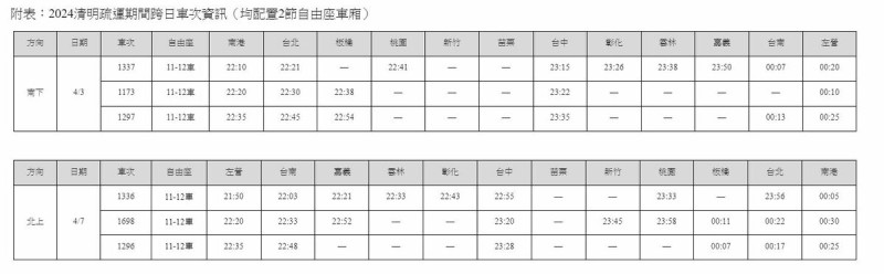 清明疏運期間，高鐵也規劃6班跨日車次，均配置2節自由座車廂(11-12節)，各跨日車次抵達部分車站時間，將超過日常末班列車到站時間。   圖：台灣高鐵公司／提供