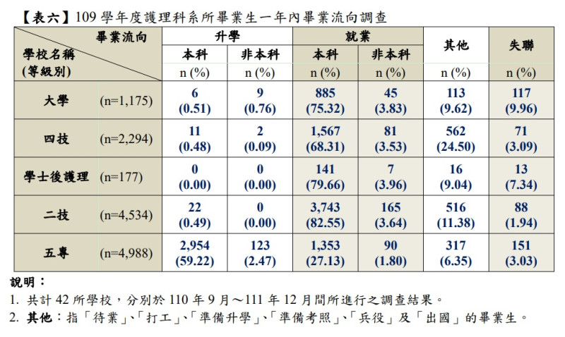  台灣護理學會發布的「109學年度護理科系所畢業生一年內畢業流向調查」。 圖：翻攝twna.org.tw 
