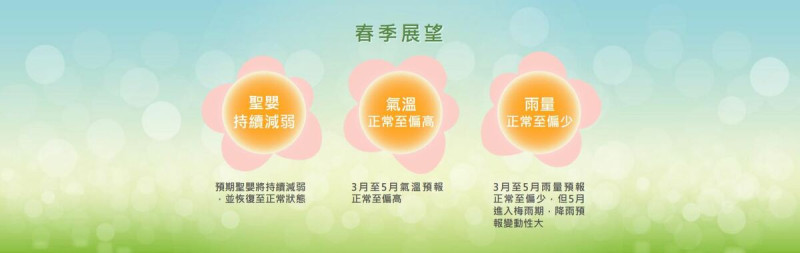 中央氣象署預測今(113)年3至5月間，台灣氣溫正常偏暖，雨量則正常偏少，並且聖嬰事件有減弱的趨勢。   圖：交通部中央氣象署／提供