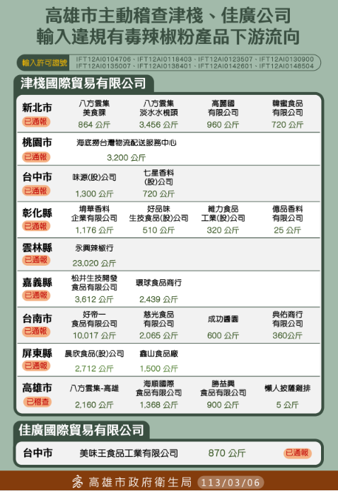 據高雄市衛生局最新追查，津棧國際貿易公司、佳廣國際貿易共進口了7萬8290公斤的問題辣椒粉，有6萬4879公斤被製成原料或成品，除了先前公布的14家下游業者外，高雄衛生局宣布再新增11家業者。   圖：高雄市衛生局／提供