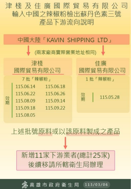 據高雄市衛生局最新追查，津棧國際貿易公司、佳廣國際貿易共進口了7萬8290公斤的問題辣椒粉，有6萬4879公斤被製成原料或成品，除了先前公布的14家下游業者外，高雄衛生局宣布再新增11家業者。   圖：高雄市衛生局／提供