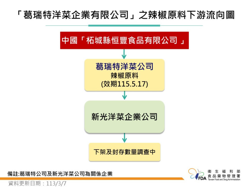 日前，台南衛生局抽驗「新光洋菜企業股份有限公司」製造的朝天椒細粉及朝天椒，檢出蘇丹色素。   圖：衛生福利部食品藥物管理署／提供