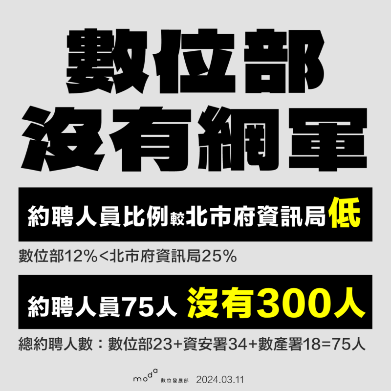 數位發展部駁斥立委指稱「約聘300人為網軍」的說法，指約聘比例低於台北市政府資訊局。   圖：數位發展部提供