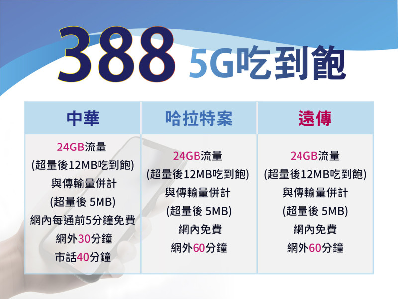 哈拉網通「388 5G吃飽」方案內容。   圖：哈拉網通/提供