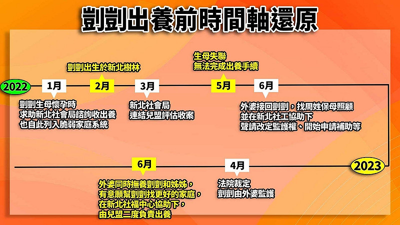 今(15)日民進黨發言人卓冠廷貼文還原剴剴案的時間軸。 圖 : 翻攝自卓冠廷臉書