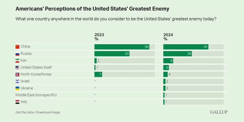 美國民調最新數據顯示，被美國人視為敵人的前3名分別是中國、俄羅斯和伊朗。   圖：翻攝news.gallup.com