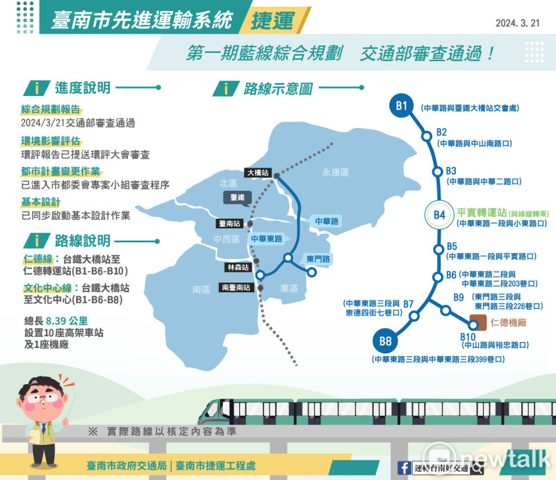 第一期藍線為台南市進度最快也是最重要的捷運計畫，扮演連接台鐵、捷運藍線延伸線、紅線與綠線的骨幹角色，並串聯府城生活圈、沙崙綠能科學城及台南科學園區，形塑智慧運輸科技廊道，並促使台南躍昇為科技新都。   圖：台南市政府提供