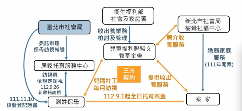 對此虐童案，台北市政府提出7項精進及1項落實檢討計畫，台北市政府表示，不推卸責任，期待與中央共同面對問題，合作修改法規和機制，確保兒少保護工作服務效能。   圖：台北市政府／提供