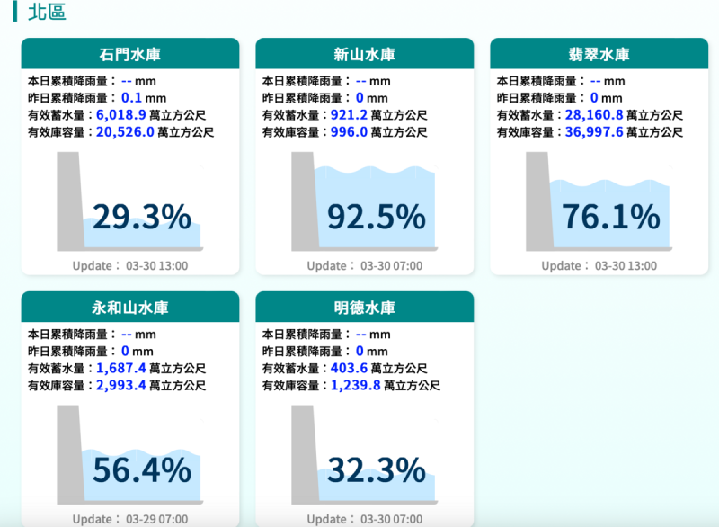 石門水庫截至3月初仍有51.41%，不過春雨量少，今日已跌破三成，今日上午10時許，蓄水百分比僅29.36％。   圖：翻攝自經濟部水利署官網