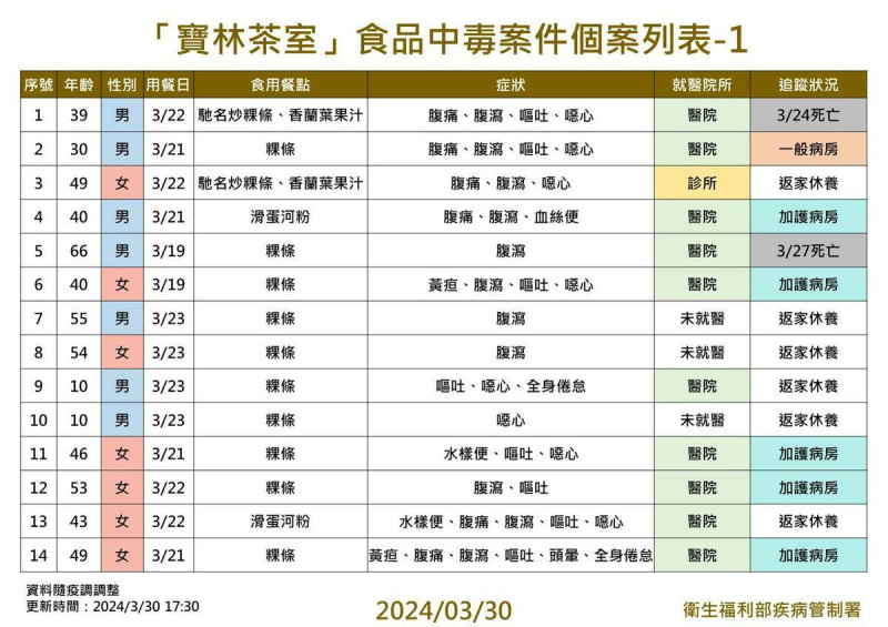 根據疾管署下午的資料，寶林茶室食物中毒案件調查共計有28名個案與此案件相關。   圖：疾病管制署／提供