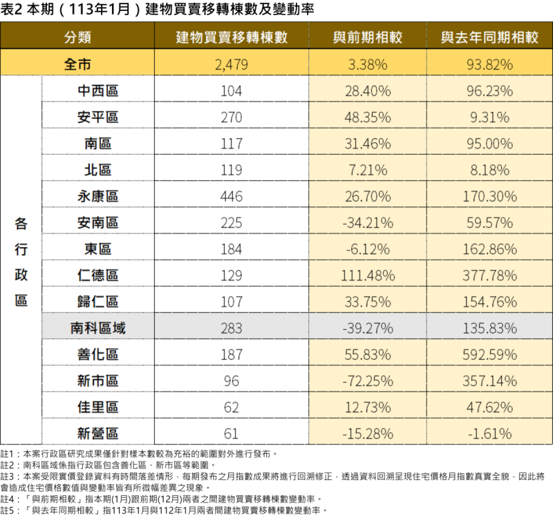 住宅交易量方面，購屋需求回歸剛性買盤為主，本期交易量較前期增加3.38%，與去年同期(112年1月)相比增加93.82%，顯示買氣未受選舉影響依舊熱絡。   圖：台南市政府提供