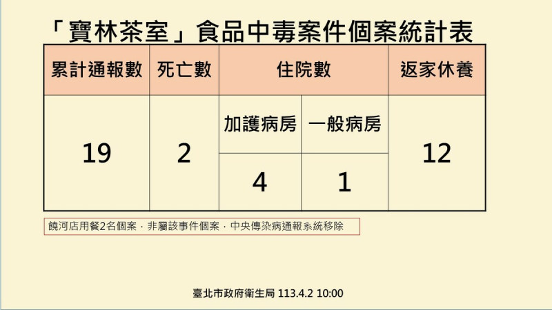 台北市寶林茶室中毒案件最新個案統計表。   圖：台北市政府 / 提供