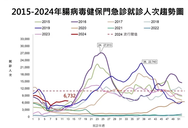 依據疾管署最新監測資料顯示，上週3月24日至3月30日，全國腸病毒門急診就診計6732人次，與歷年相比為近十年以來同期最高。   圖：疾管署／提供