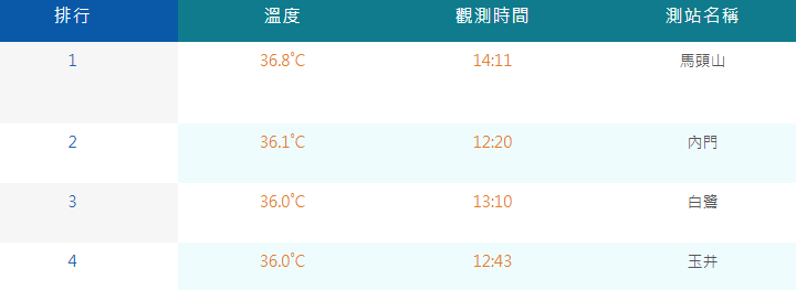 截至14時47分，這4個地方最高溫都超過36度，其中最熱的地方在嘉義馬頭山，溫度高達36.8度。   圖：取自中央氣象署