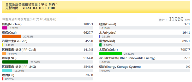 台電系統各機發電量分佈圖   圖：翻攝自Ｘ網友  @sheaufeng0623