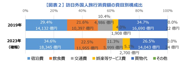 日本觀光廳公布 2023 年的外國旅客消費調查報告，對比 2019 年，用於住宿的支出比例提升，但用來購物的消費比例卻大幅下降。   圖：翻攝自 日本觀光廳