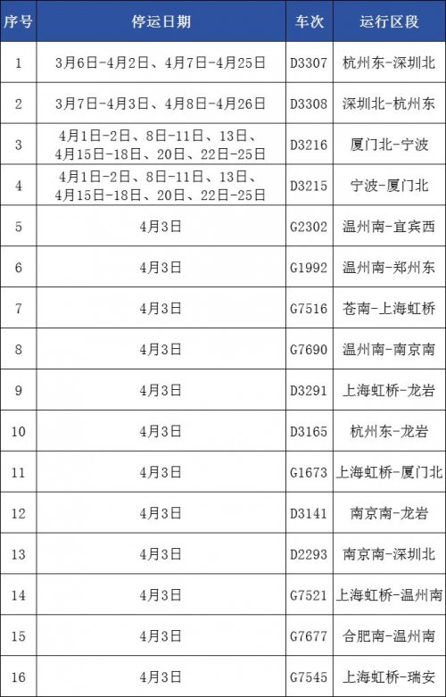 中國官方公布停運的列車班次與日期，民眾可依照官方的指定方式進行退票。   圖：翻攝自 溫州本地寶 網站