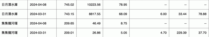 根據水利署資料，日月潭水庫一度跌破7成，蓄水率僅68%，不過近日春雨鋒面帶來降雨，日月潭水庫進帳約1000萬噸水量，水位也從743公尺上升到745公尺。   圖：翻攝自經濟部水利署官網