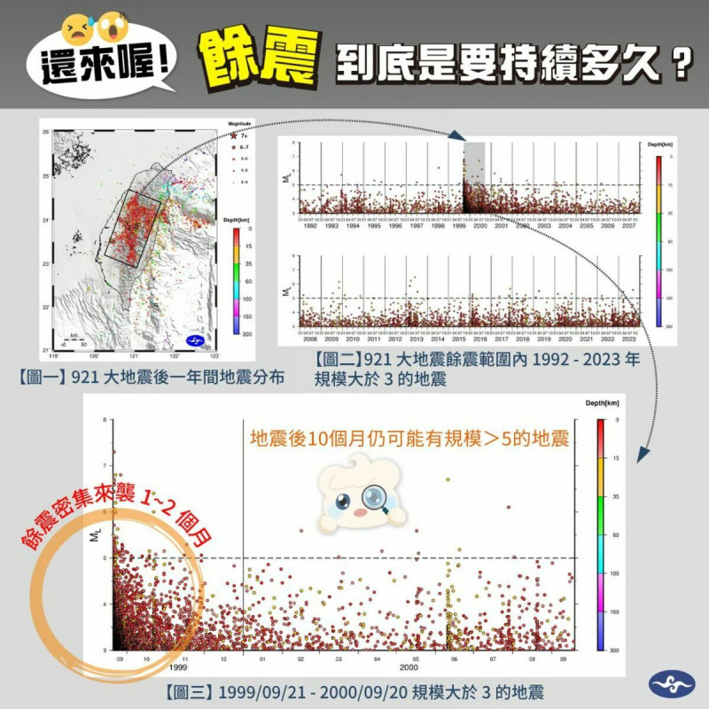 中央氣象署透過一張圖為民眾解答，氣象署說明，透過921 大地震的資料庫分析，在這次花蓮地震之後一年內可能還會有餘震。   圖：翻攝自中央氣象署臉書