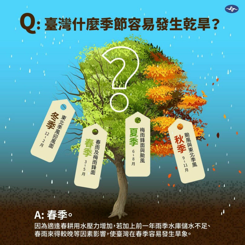 氣象署表示，春季易乾旱原因與台灣的降雨季節循環特徵有關，且春季適逢春耕，大多只能仰賴水庫儲水，因此這季節更須節約用水。   圖：翻攝自中央氣象署臉書