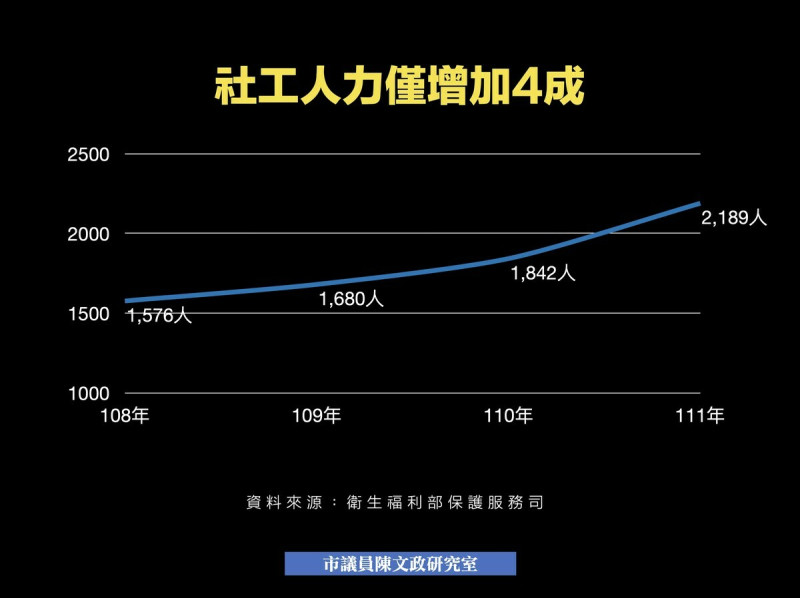 台中市社工人力僅增加四成。   圖：陳文政/提供