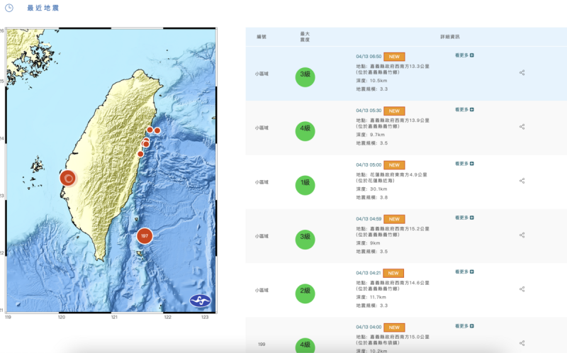 嘉義自昨深夜到今（13）日清晨一連 8 震，最大規模為凌晨 2 時 44 分 布袋鎮的芮氏 4.9 極淺層地震。   圖：截自中央氣象署官網