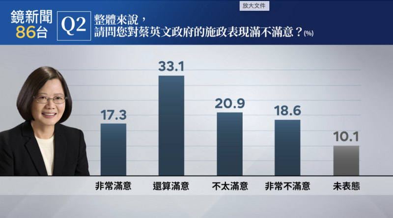 民調：「整體來說，請問你對蔡政府的施政表現滿不滿意？」   圖： 鏡新聞/提供