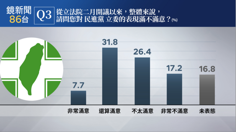 民調：「從2月開議以來，整體來說，請問你對民進黨立委的表現滿不滿意？」   圖： 鏡新聞/提供