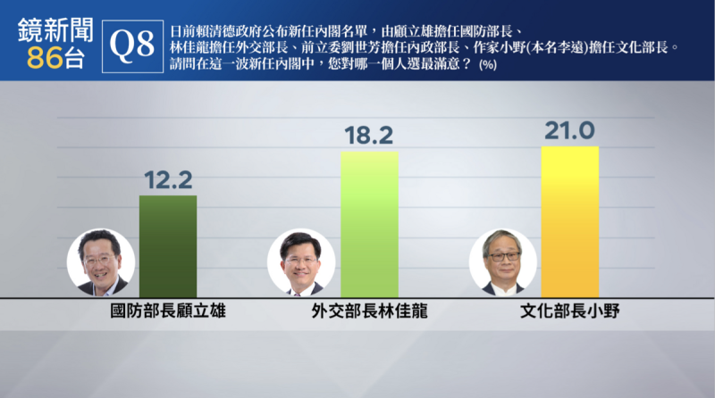 民調：「請問在這一波新任內閣中，您對哪一個人選最滿意？」   圖： 鏡新聞/提供