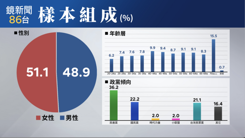 民調樣本組成   圖： 鏡新聞/提供