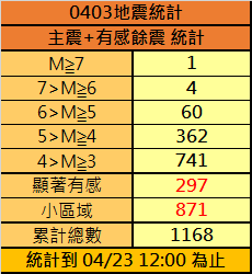 最近地震頻傳，從403主震至今日上午12時，花蓮已出現1168起地震。   圖：中央氣象署／提供