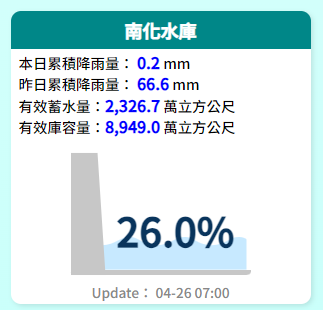 台南民生用南化水庫截至今日上午11時，蓄水量2,326.7，蓄水率26％。   圖：取自水利署