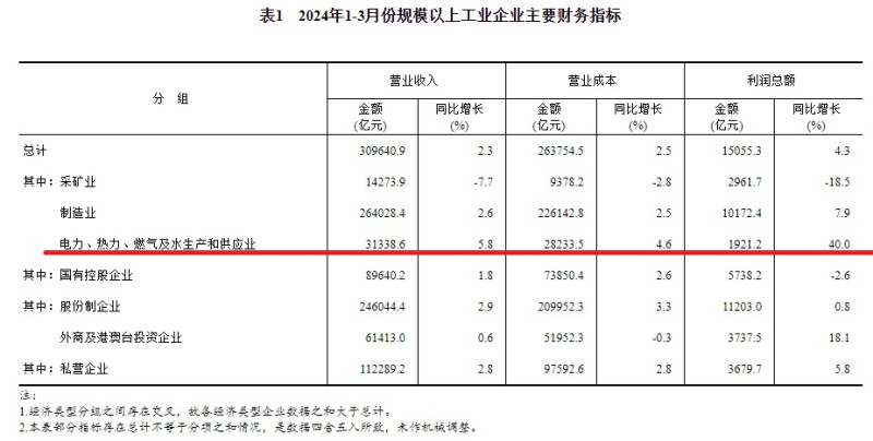 中國國家統計局公布的公開資訊顯示，中國的水、電、燃氣等民生產業公司在 2023 年的利潤增長了 40% ，不少民眾感嘆原來最好賺的是這些民生產業。   圖：翻攝自 中國國家統計局 官方網站