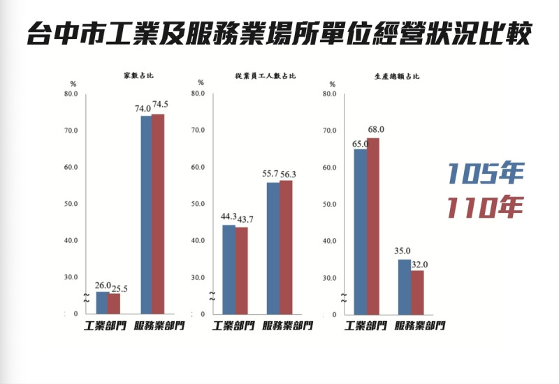 台中市工業及服務業場所單位經營概況比較。   圖：施志昌/提供