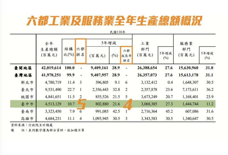 六都工業及服務業全年生產總額概況。   圖：施志昌/提供