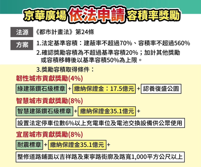 京華城公司說明依法申請容積率獎勵。   圖：京華城公司 / 提供
