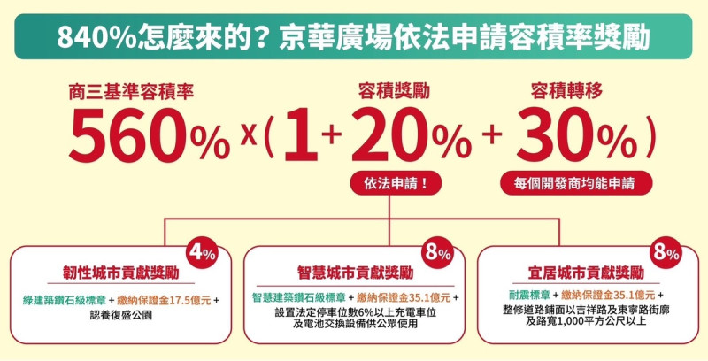 京華城公司說明依法申請容積率獎勵。   圖：京華城公司 / 提供